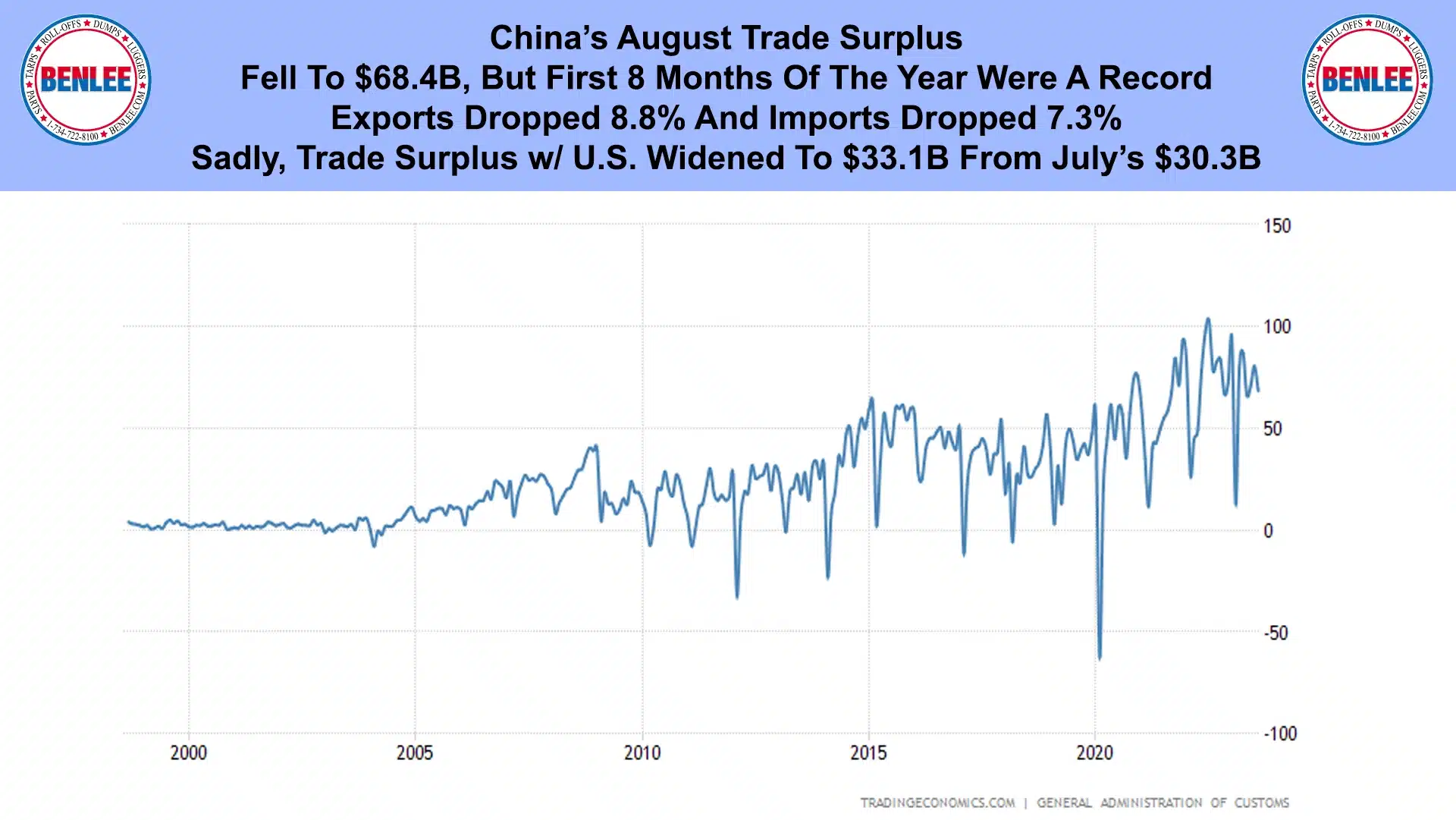 China's August Trade Surplus